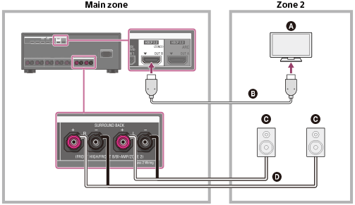Help Guide | Connecting the speakers in zone 2