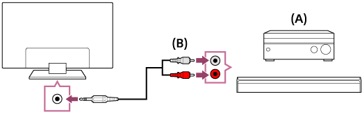 Help Guide | Connecting an audio system