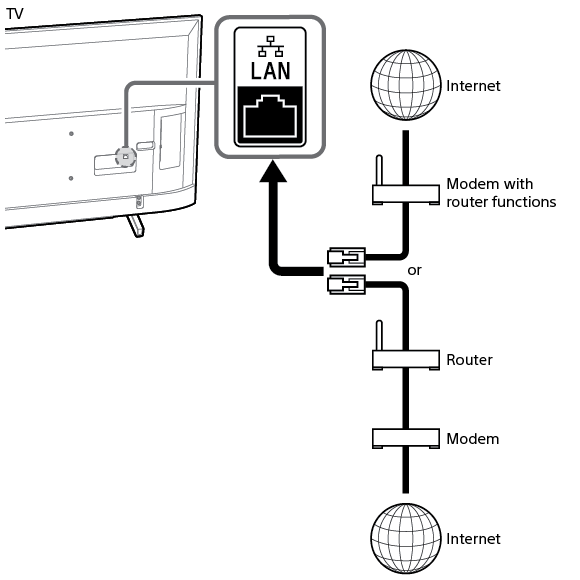 Wired network connection diagram