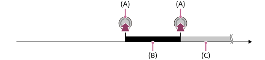 Illustration of the shooting timing when using Start Trigger