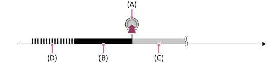 Ilustración de la temporización de la toma cuando se usa Fin Activador