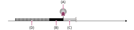 Ilustración de la temporización de la toma cuando se usa Fin Activador mitad