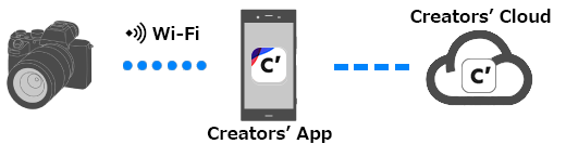 Die Kamera und Creators' App sind über Wi-Fi verbunden. Creators' Cloud und Creators' App sind ebenfalls über Wi-Fi verbunden.