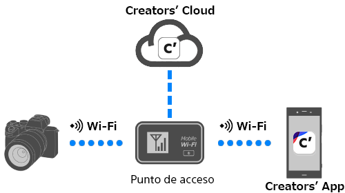 La cámara y Creators' App se conectan a Wi-Fi a través del mismo punto de acceso. El punto de acceso y Creators' Cloud también están conectados.