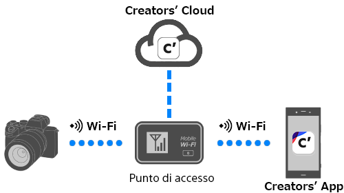 La fotocamera e Creators' App sono connesse al Wi-Fi tramite lo stesso punto di accesso. Anche il punto di accesso e Creators' Cloud sono connessi.