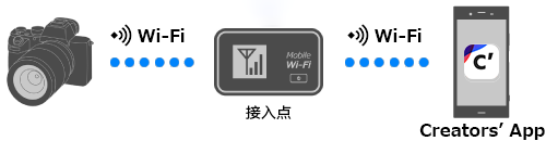 相机和Creators’App通过同一接入点连接到Wi-Fi。