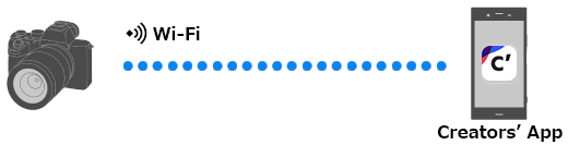 相机和Creators’App通过Wi-Fi连接。