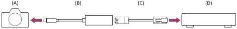 An image of connecting the camera to a router using a USB-LAN conversion adaptor and a LAN cable