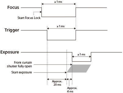 Časovni diagram generiranja signala ostrenja/sprožila/osvetlitve