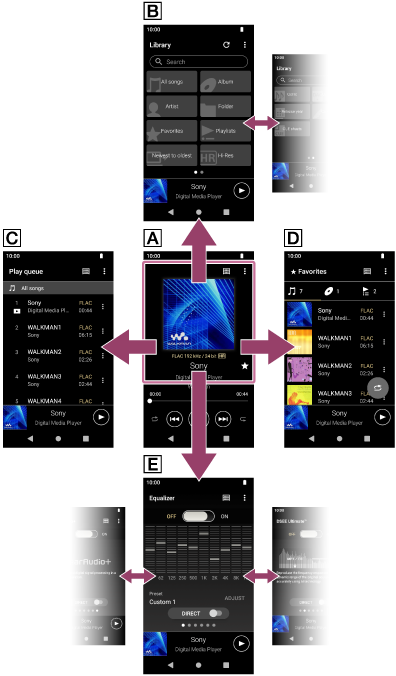 Streichen Sie auf dem Wiedergabebildschirm nach oben, unten, links oder rechts, um auf andere Bildschirme umzuschalten. Oben: Bibliotheksbildschirm. Unten: Soundeinstellungsbildschirm. Links: Abspielwarteschlangenbildschirm. Rechts: Favoriten-Bildschirm.