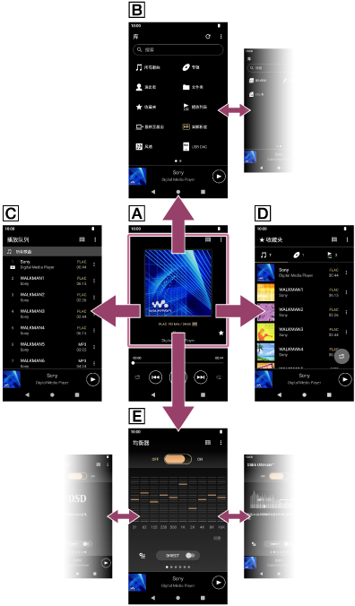 向上、向下、向左或向右滑动播放画面可切换到其他画面。上：库画面。下：声音调节画面。左：播放队列画面。右：收藏夹画面。