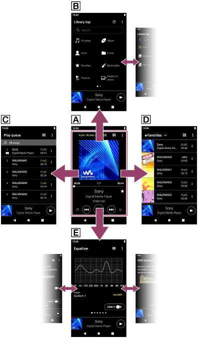 Flick the playback screen up, down, to the left, or to the right to switch to other screens. Up: library screen. Down: sound adjustment screen. Left: play queue screen. Right: Favorites/Bookmarks screen.