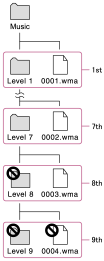 Ilustracja struktury folderów w folderze [Music]