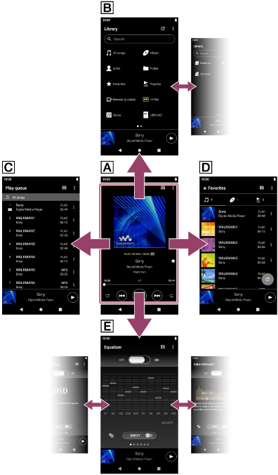 向上、向下、向左或向右滑动播放画面可切换到其他画面。上：库画面。下：声音调节画面。左：播放队列画面。右：收藏夹画面。