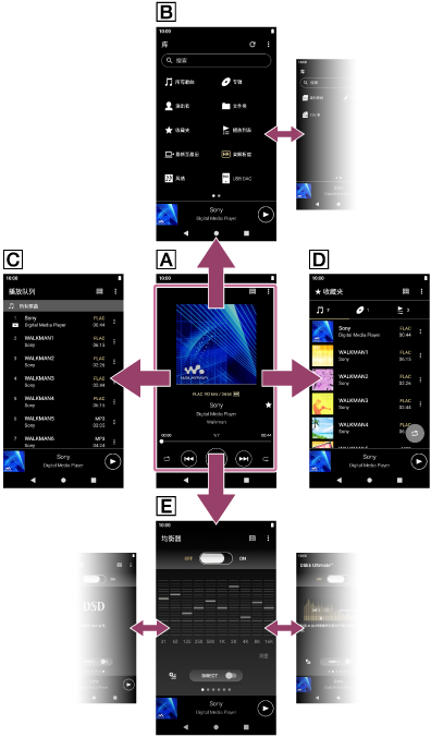 向上、向下、向左或向右滑动播放画面可切换到其他画面。上：库画面。下：声音调节画面。左：播放队列画面。右：收藏夹画面。