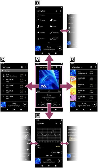 Deslice la pantalla de reproducción hacia arriba, hacia abajo, hacia la izquierda o hacia la derecha para cambiar a otras pantallas. Arriba: pantalla de biblioteca. Abajo: pantalla de ajuste de sonido. Izquierda: pantalla de la cola de reproducción. Derecho: pantalla de favoritos/marcadores.