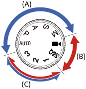 Illustrazione che mostra la gamma del modo di ripresa delle immagini statiche, del modo di registrazione dei filmati e del modo di richiamo delle registrazioni sulla manopola del modo