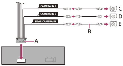 Illustration of the connection of the optional cameras to the unit