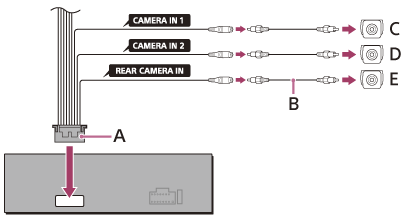 Illustration de la connexion des caméras en option à l’appareil