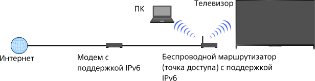   ipv6  VDSinaru