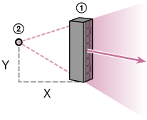 Illustration showing X/Y coordinates if an SLS-1A speaker were repositioned as a virtual point source speaker.
