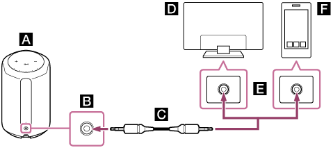 Abbildung, die zeigt, wie Sie den Lautsprecher an ein Fernsehgerät oder ein tragbares Audiogerät anschließen. Verbinden Sie die AUDIO IN-Buchse (B) am Lautsprecher (A) und die Analog-Audio-Ausgangsbuchse (E) am Fernsehgerät (D) oder dem tragbaren Audiogerät (F) mit einem Audiokabel (C).