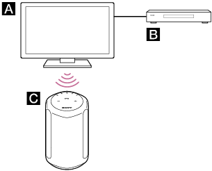 Illustration showing an image of wirelessly listening to the sound from a TV (A) through the speaker (C) that has a BLUETOOTH connection with the TV; or the sound, through the speaker, from a device (B) connected to the TV.