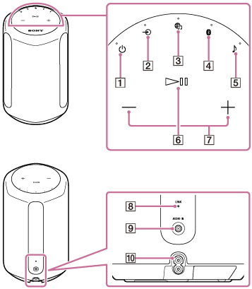Illustration showing the parts and controls of the Wireless Speaker To orient the front of the speaker toward you, place the speaker so that the logo of Sony at the edge of the top surface comes right in front of you. With the speaker placed in this orientation, the locations of its parts and controls are as follows: Some of the buttons and indicators on the round top surface are aligned along the rear-end edge, with 1, 2, 3, 4, and 5 from left to right in a clockwise manner. 6 is located a little beyond the center of the round top surface; and 7 at either side of the center in a symmetrical manner. 8, 9, and 10 are located at the bottom center of the back surface.