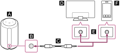 Ilustração a mostrar como ligar o altifalante a uma TV ou dispositivo de áudio portátil. Ligue a tomada AUDIO IN (B) no altifalante (A) à tomada de saída de áudio analógica (E) na TV (D) ou no dispositivo de áudio portátil (F) utilizando um cabo de áudio (C).