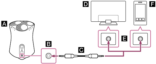 Илюстрация, показваща как свързвате тонколоната с ТВ или с преносимо аудио устройство. Свържете жака AUDIO IN (Аудио вход) (B) на тонколоната (A) и жака за изходен аналогов аудио сигнал (E) на ТВ (D) или на преносимото аудио устройство (F) с аудио кабел (C).