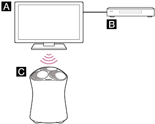 Obrázek ukazující bezdrátový poslech zvuku z televizoru (A) přes reproduktor (C), který má připojení BLUETOOTH k televizoru; nebo zvuku přes reproduktor ze zařízení (B), které je připojeno k televizoru.