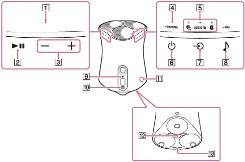 Obrázek ukazující součásti a řídicí prvky bezdrátového reproduktoru Pro orientaci přední strany reproduktoru směrem k sobě umístěte reproduktor tak, aby bylo logo Sony na kraji horní plochy přímo před vámi. U reproduktoru umístěného s touto orientací se jeho součásti a řídicí prvky nacházejí na těchto místech: 1 se nachází na pravém zadním konci horní plochy; 4 a 5 se nacházejí na levém zadním konci. 2 a 3 se nacházejí na horní straně pravé zadní plochy. 6, 7 a 8 se nacházejí na horní straně levé zadní plochy. 9 a 10 se nacházejí v dolní střední části plochy na zadní straně. 11 se nachází v dolní části levé zadní plochy. 12 se nachází uprostřed dolní plochy; 13 se nachází na konci přední strany.