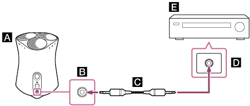 Illustration showing how you connect the speaker with a device with a high-resolution audio output jack. Connect the AUDIO IN jack (B) on the speaker (A) and the high-resolution audio output compatible jack (D) on the device (E) with an audio cable (C).