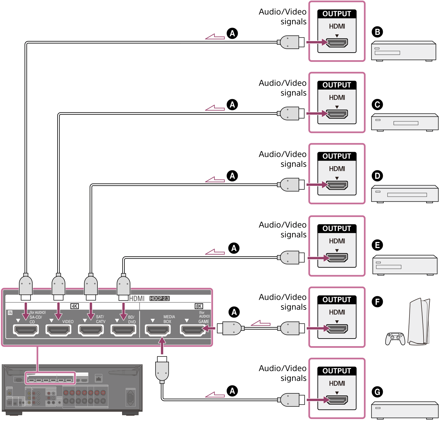 Illustration of connecting the HDMI input jacks on the rear of the unit with the HDMI output jacks of devices using the HDMI cables (not supplied).