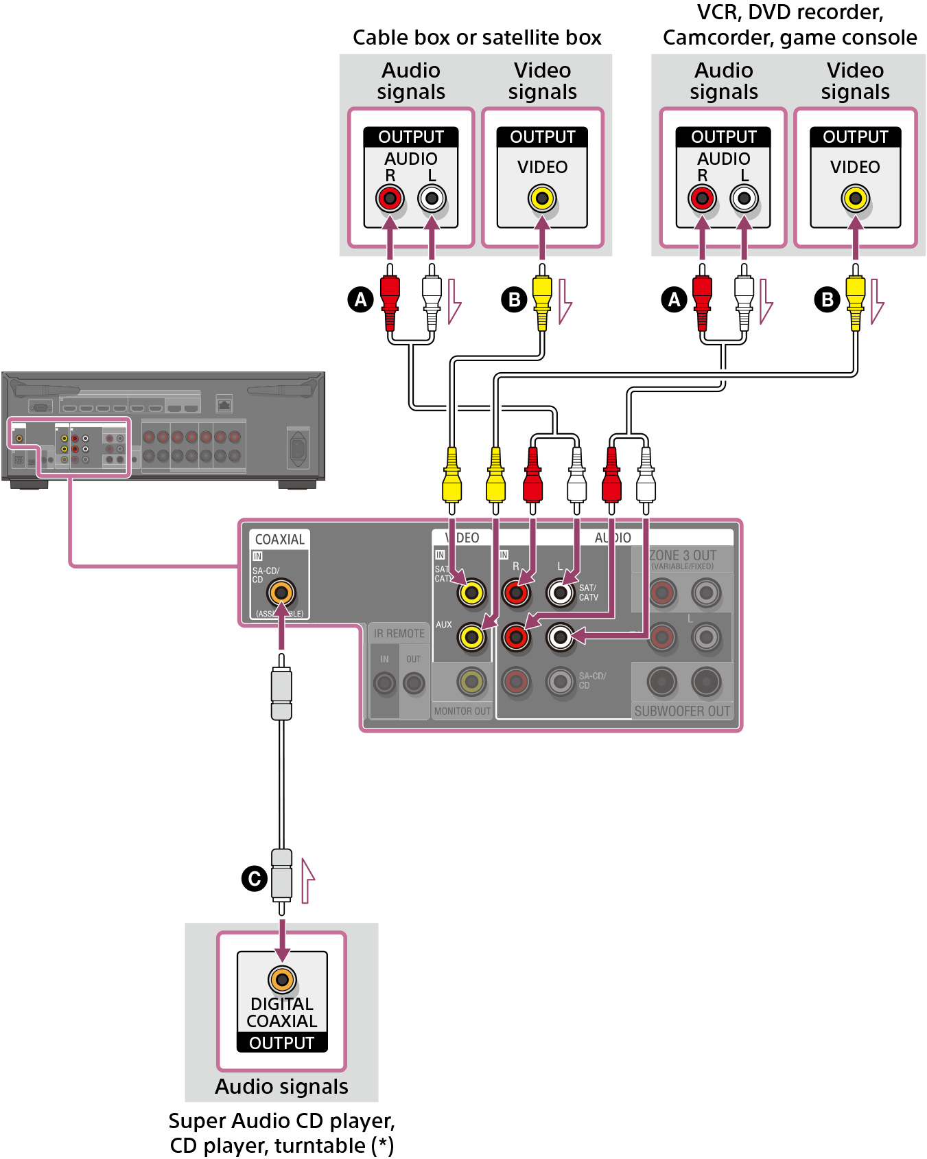 Illustration of connecting the unit and devices using the video and audio cables. The VIDEO IN and AUDIO IN jacks on the rear of the unit are labeled with input names. Use the VIDEO IN and AUDIO IN jacks marked with the same names in combination. For devices with DIGITAL COAXIAL OUTPUT jacks, we recommend using a coaxial digital cable instead of an audio cable for connection. In this case, connect the COAXIAL IN SA-CD/CD jack on the rear of the unit with the DIGITAL COAXIAL OUTPUT jack on the device using a coaxial digital cable (not supplied).