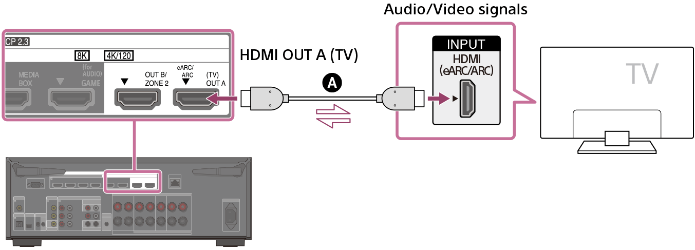 Illustration of connecting the TV and unit. Connect the HDMI OUT A (TV) jack on the rear of the unit with the HDMI (eARC/ARC) INPUT jack on your TV using an HDMI cable (not supplied).