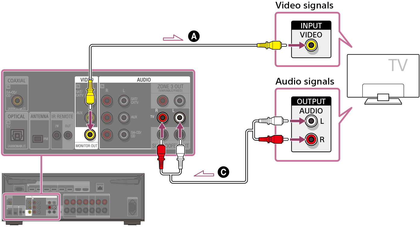 Illustration of connecting the TV and unit. Connect the MONITOR OUT jack on the rear of the unit with the VIDEO INPUT jack on your TV using a video cable (not supplied). Connect the AUDIO IN TV jacks on the rear of the unit with the AUDIO OUTPUT jacks on your TV using an audio cable (not supplied).