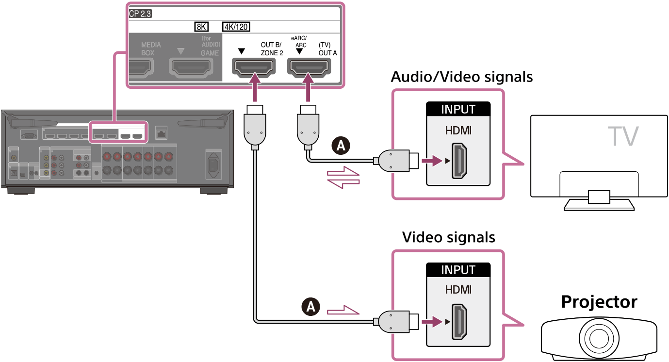 Illustration of connecting the TV, projector, and unit. Connect the HDMI OUT A (TV) jack on the rear of the unit with the HDMI INPUT jack on your TV using an HDMI cable (not supplied). Connect the HDMI OUT B/ZONE 2 jack on the rear of the unit with the HDMI INPUT jack on your projector using an HDMI cable (not supplied).