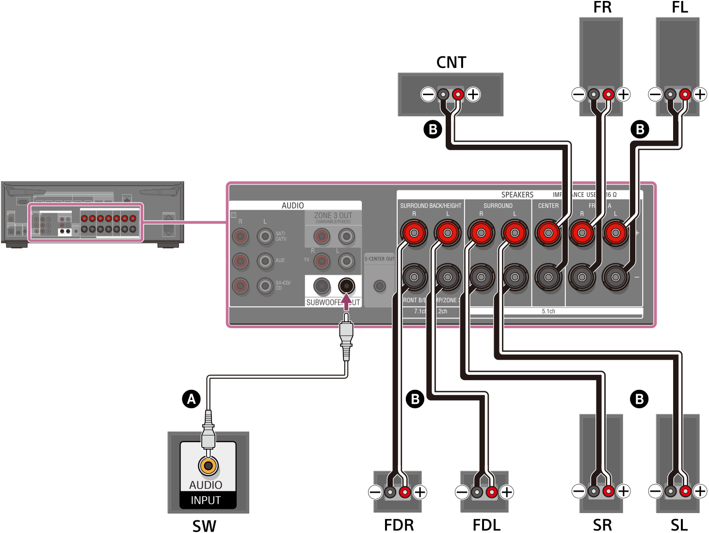 Ilustración de cómo conectar cada altavoz a los terminales de altavoz de la parte trasera de la unidad. Conecte los altavoces delanteros izquierdo y derecho, los altavoces envolventes izquierdo y derecho, los altavoces delanteros habilitados para Dolby Atmos izquierdo y derecho, y el altavoz central a sus terminales de altavoz respectivos utilizando cables de altavoz (no incluidos). Conecte el altavoz potenciador de graves al terminal SUBWOOFER OUT con un cable de audio monofónico (no incluido).