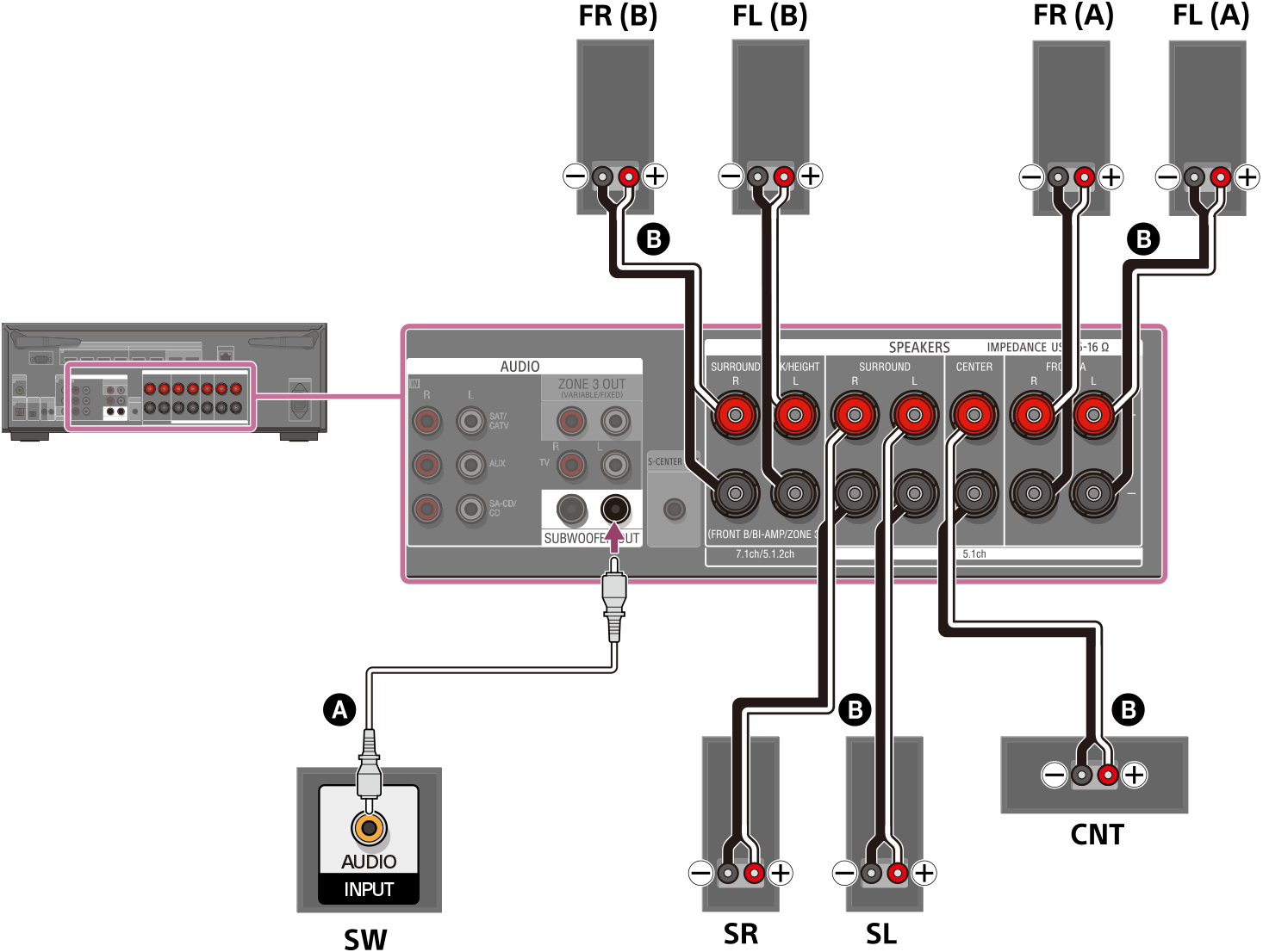 Ilustración de cómo conectar cada altavoz a los terminales de altavoz de la parte trasera de la unidad. Conecte los altavoces A delanteros izquierdo y derecho, los altavoces B delanteros izquierdo y derecho, los altavoces envolventes izquierdo y derecho, y el altavoz central a sus terminales de altavoz respectivos utilizando cables de altavoz (no incluidos). Conecte el altavoz potenciador de graves al terminal SUBWOOFER OUT con un cable de audio monofónico (no incluido).