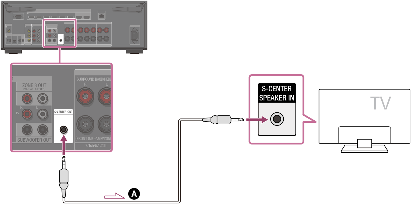 Ilustración de cómo conectar la toma S-CENTER OUT de la parte trasera de la unidad con la toma S-CENTER SPEAKER IN del televisor utilizando un cable de audio estéreo de mini clavija de 3 polos (no incluido).