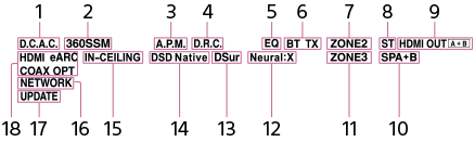Ilustración que muestra la posición de cada indicador en el panel de visualización.