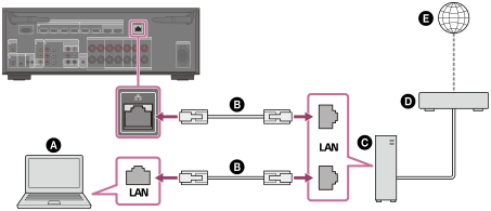 Illustration de la connexion de l’unité au même réseau que le serveur. Raccordez le port LAN à l’arrière de l’unité avec le port LAN sur le routeur connecté au serveur à l’aide d’un câble LAN (non fourni).