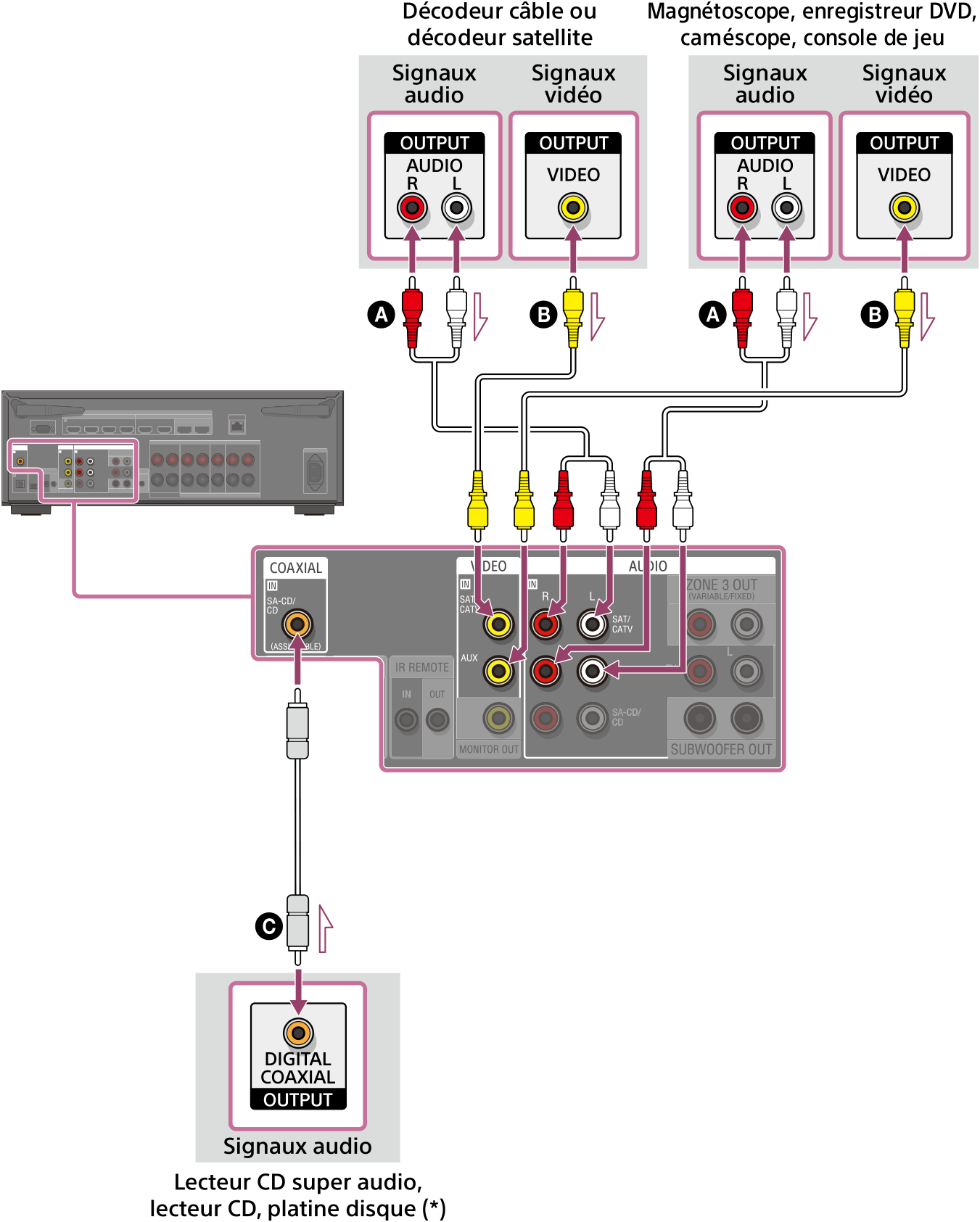 Illustration du raccordement de l’unité et des appareils à l’aide des câbles vidéo et audio. Les prises VIDEO IN et AUDIO IN à l’arrière de l’unité sont libellées avec les noms des entrées. Utilisez en association les prises VIDEO IN et AUDIO IN identifiées par les mêmes noms. Pour les appareils dotés de prises DIGITAL COAXIAL OUTPUT, il est recommandé d’utiliser un câble numérique coaxial au lieu d’un câble audio pour la connexion. Dans ce cas, raccordez la prise COAXIAL IN SA-CD/CD à l’arrière de l’unité avec la prise DIGITAL COAXIAL OUTPUT de l’appareil à l’aide d’un câble numérique coaxial (non fourni).