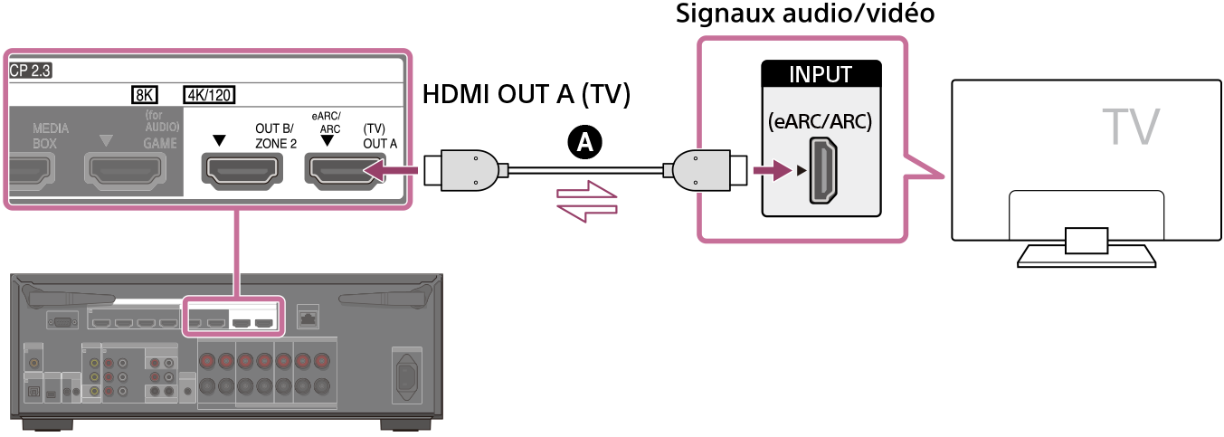 Illustration du raccordement du téléviseur et de l’unité. Raccordez la prise HDMI OUT A (TV) à l’arrière de l’unité avec la prise HDMI (eARC/ARC) INPUT de votre téléviseur à l’aide d’un câble HDMI (non fourni).
