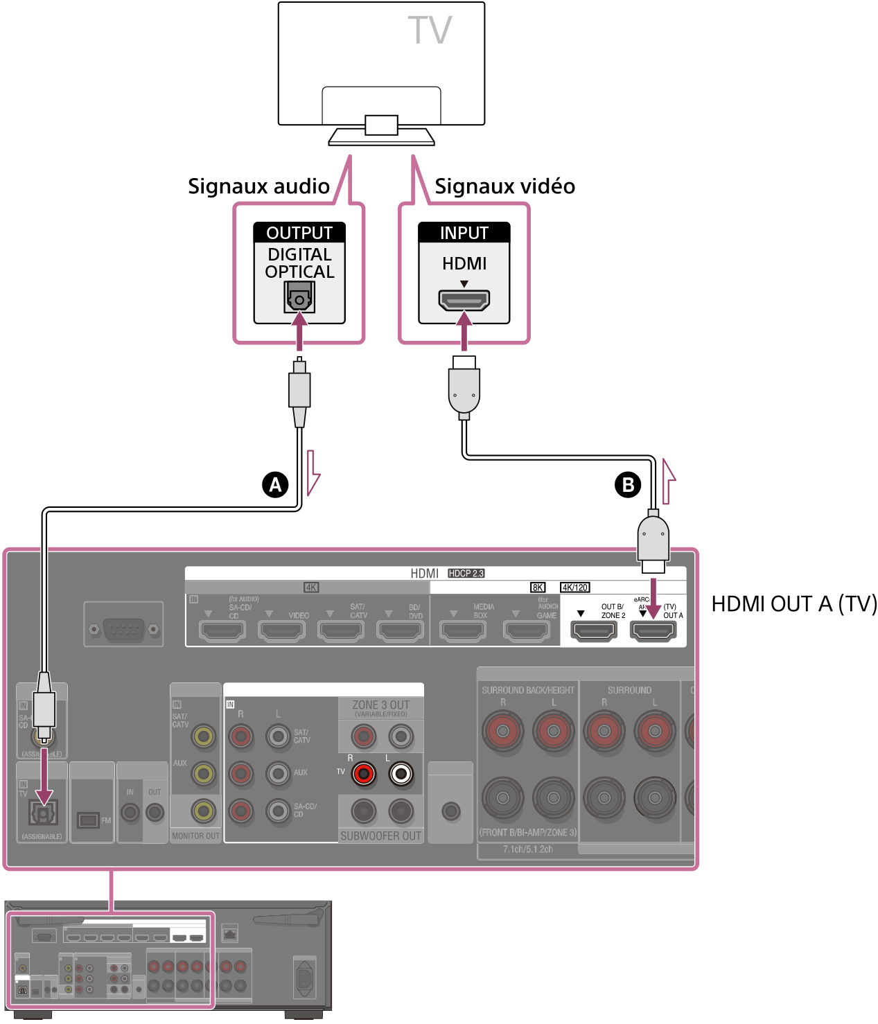 Illustration du raccordement du téléviseur et de l’unité. Raccordez la prise HDMI OUT A (TV) à l’arrière de l’unité avec la prise HDMI INPUT de votre téléviseur à l’aide d’un câble HDMI (non fourni). Raccordez la prise OPTICAL IN TV à l’arrière de l’unité avec la prise DIGITAL OPTICAL OUTPUT de votre téléviseur à l’aide d’un câble optique numérique (non fourni).