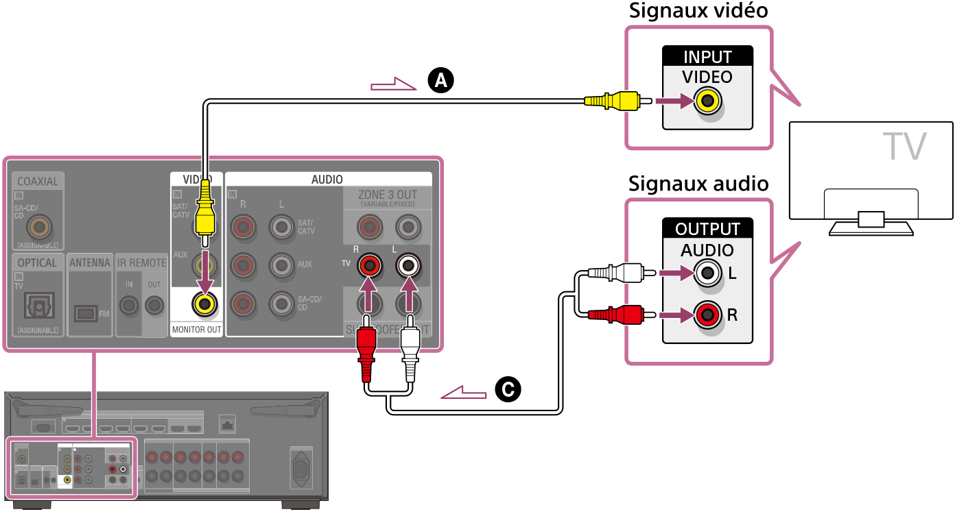Illustration du raccordement du téléviseur et de l’unité. Raccordez la prise MONTOR OUT à l’arrière de l’unité avec la prise VIDEO INPUT de votre téléviseur à l’aide d’un câble vidéo (non fourni). Raccordez les prises AUDIO IN TV à l’arrière de l’unité avec les prises AUDIO OUTPUT de votre téléviseur à l’aide d’un câble audio (non fourni).