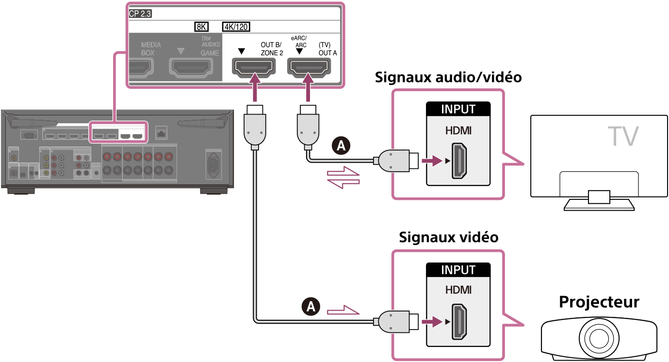 Illustration du raccordement du téléviseur, du projecteur et de l’unité. Raccordez la prise HDMI OUT A (TV) à l’arrière de l’unité avec la prise HDMI INPUT de votre téléviseur à l’aide d’un câble HDMI (non fourni). Raccordez la prise HDMI OUT B/ZONE 2 à l’arrière de l’unité avec la prise HDMI INPUT de votre projecteur à l’aide d’un câble HDMI (non fourni).