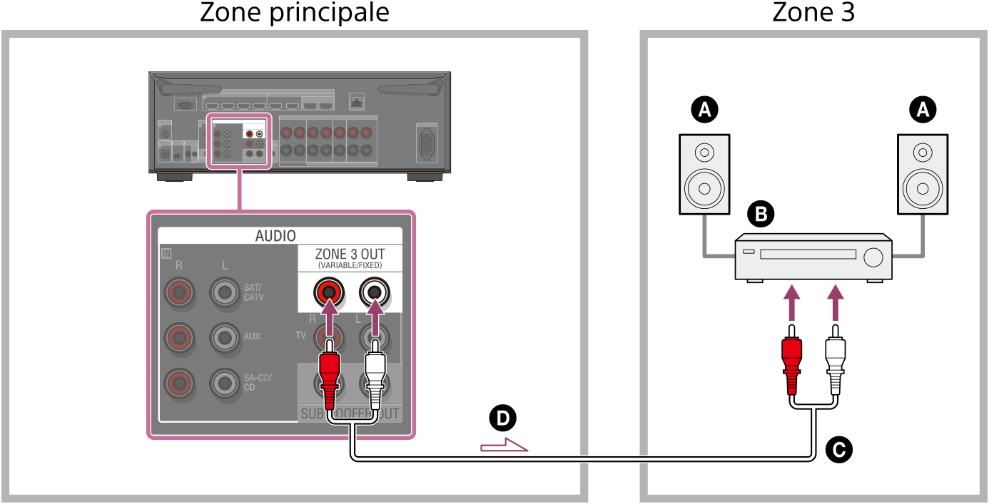 Illustration du raccordement de l’unité installée dans la zone principale et de l’amplificateur/ampli-tuner installé dans la Zone 3. Raccordez les prises ZONE 3 OUT à l’arrière de l’unité avec les prises d’entrée audio de l’amplificateur/ampli-tuner dans la Zone 3 à l’aide d’un câble audio (non fourni).