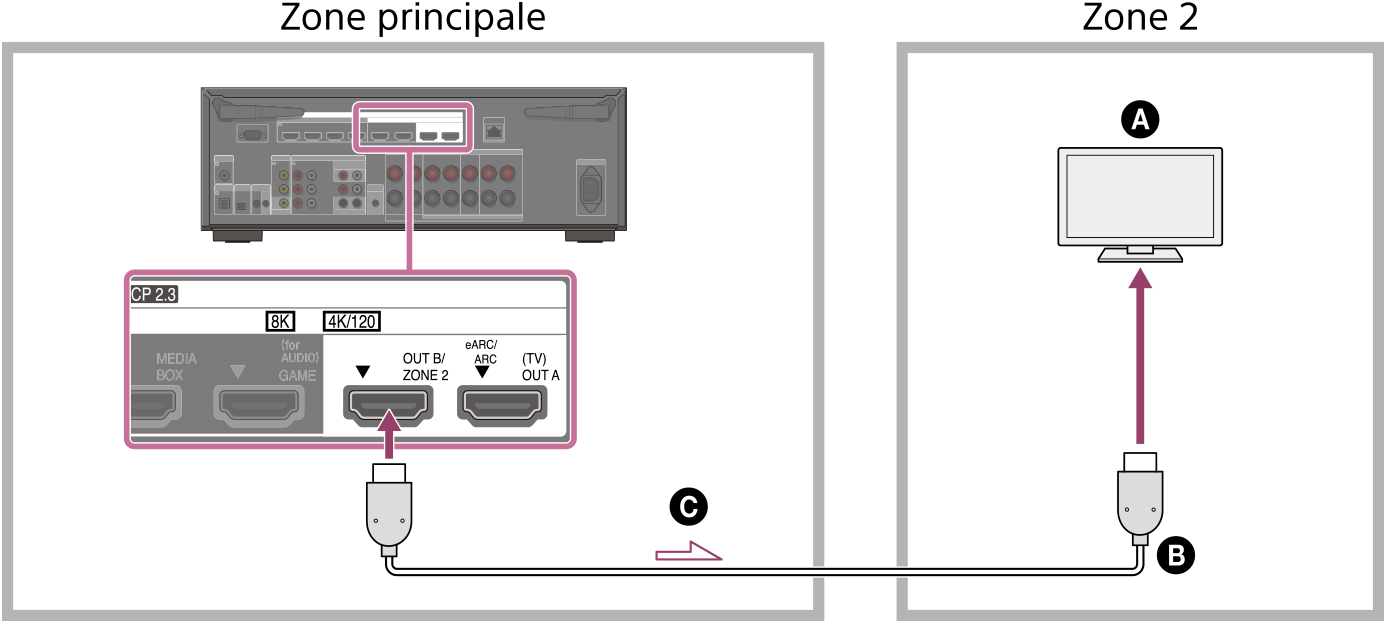 Illustration du raccordement de l’unité installée dans la zone principale et du téléviseur installé dans la Zone 2. Raccordez la prise HDMI OUT B/ZONE 2 à l’arrière de l’unité avec la prise HDMI INPUT du téléviseur dans la Zone 2 à l’aide d’un câble HDMI (non fourni).